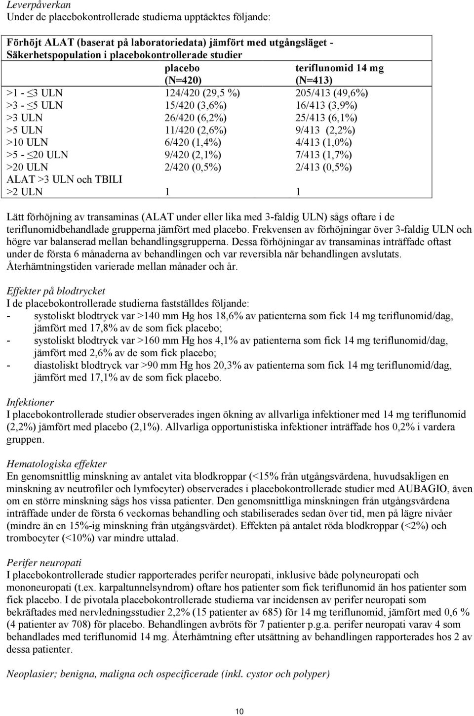 6/420 (1,4%) 4/413 (1,0%) >5-20 ULN 9/420 (2,1%) 7/413 (1,7%) >20 ULN 2/420 (0,5%) 2/413 (0,5%) ALAT >3 ULN och TBILI >2 ULN 1 1 Lätt förhöjning av transaminas (ALAT under eller lika med 3-faldig