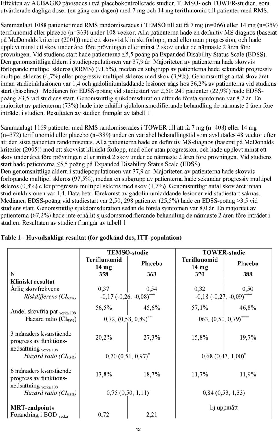 Alla patienterna hade en definitiv MS-diagnos (baserat på McDonalds kriterier (2001)) med ett skovvist kliniskt förlopp, med eller utan progression, och hade upplevt minst ett skov under året före