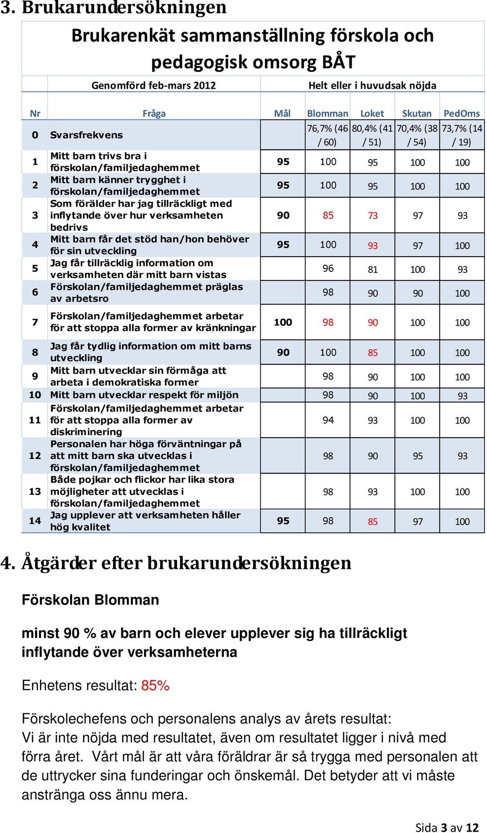 behöver för sin utveckling Jag får tillräcklig information om verksamheten där mitt barn vistas Förskolan/familjedaghemmet präglas av arbetsro Förskolan/familjedaghemmet arbetar för att stoppa alla