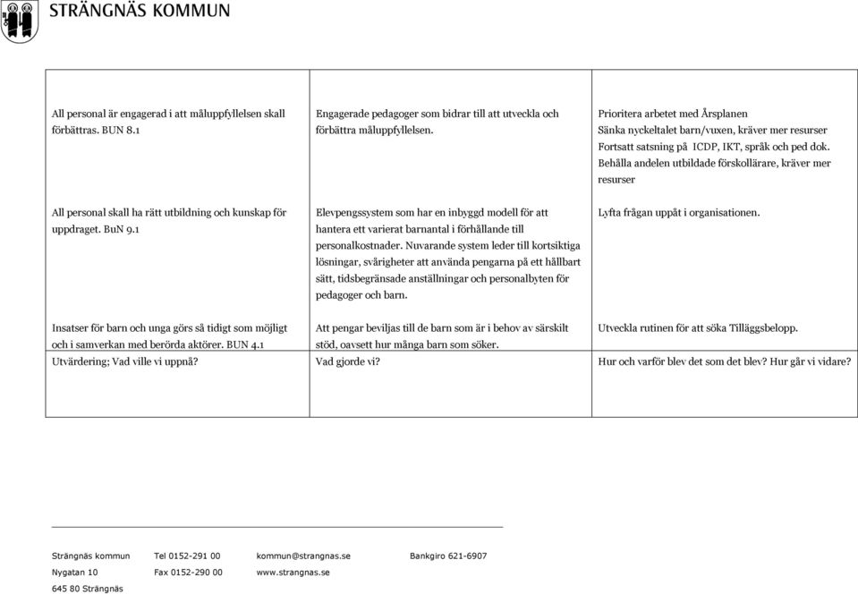 Behålla andelen utbildade förskollärare, kräver mer resurser All personal skall ha rätt utbildning och kunskap för uppdraget. BuN 9.