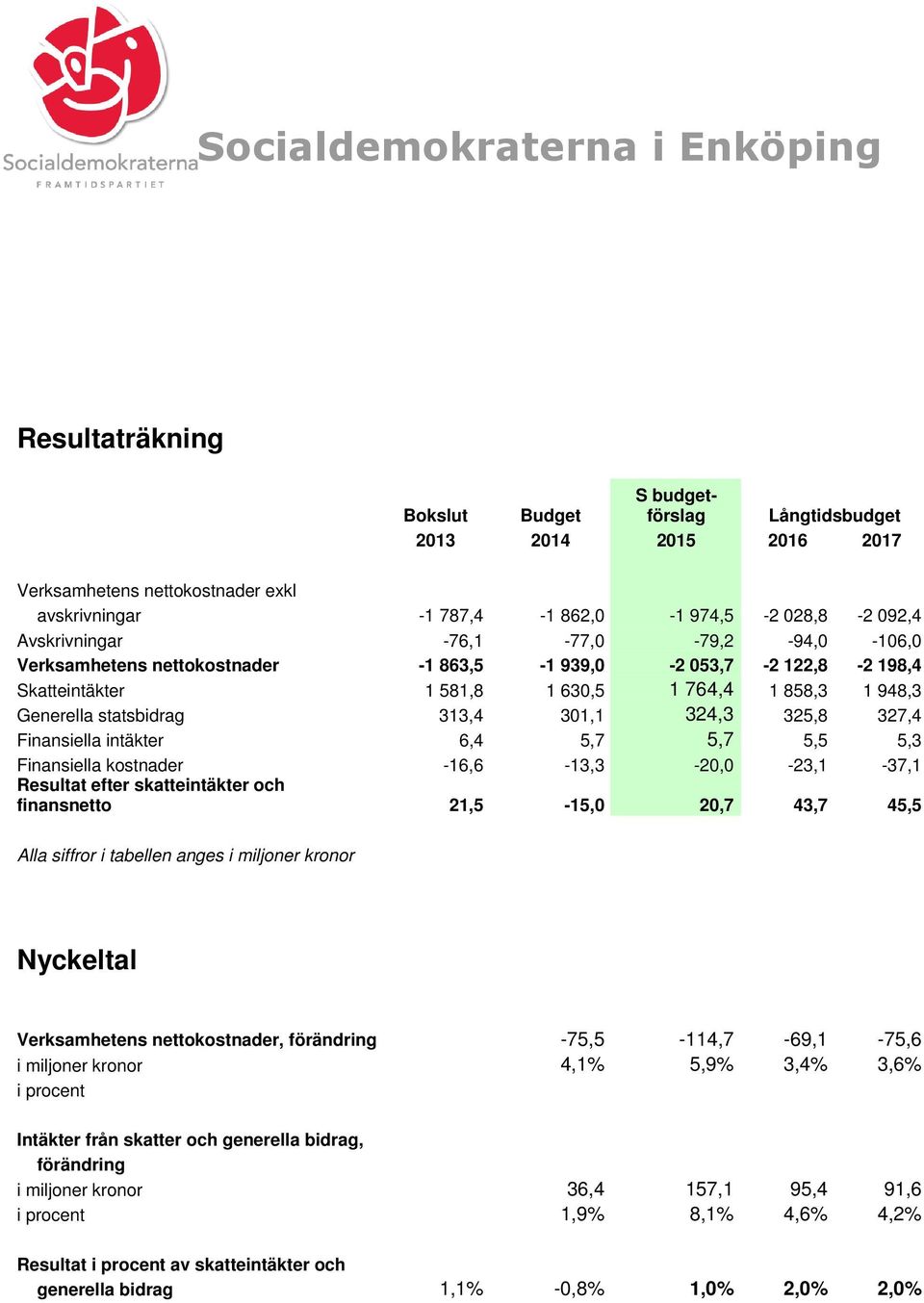 327,4 Finansiella intäkter 6,4 5,7 5,7 5,5 5,3 Finansiella kostnader -16,6-13,3-20,0-23,1-37,1 Resultat efter skatteintäkter och finansnetto 21,5-15,0 20,7 43,7 45,5 Alla siffror i tabellen anges i