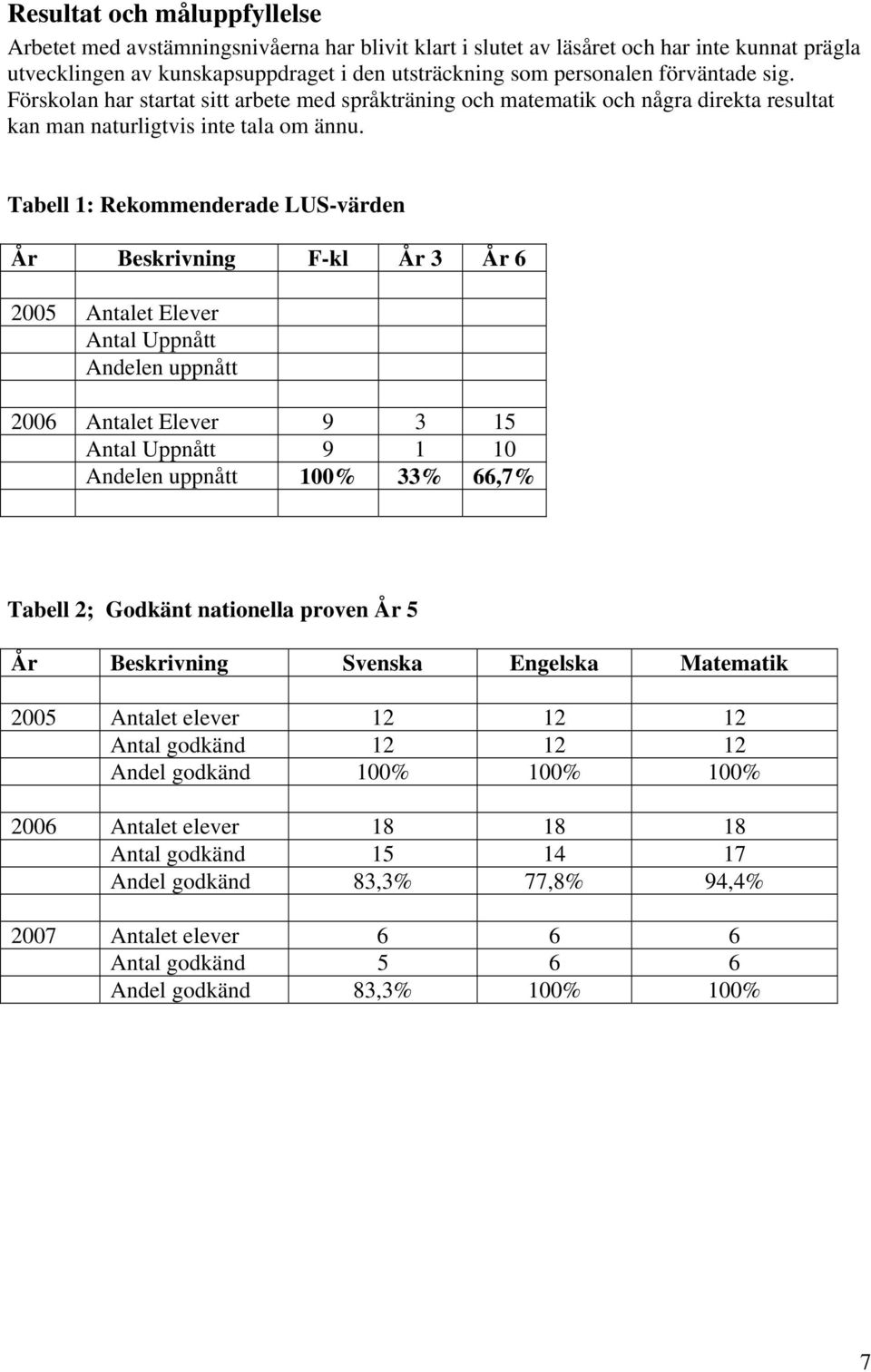 Tabell 1: Rekommenderade LUS-värden År Beskrivning F-kl År 3 År 6 2005 Antalet Elever Antal Uppnått Andelen uppnått 2006 Antalet Elever 9 3 15 Antal Uppnått 9 1 10 Andelen uppnått 100% 33% 66,7%