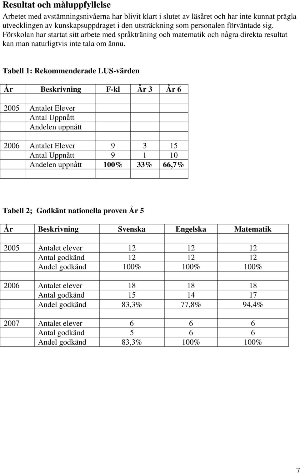 Tabell 1: Rekommenderade LUS-värden År Beskrivning F-kl År 3 År 6 2005 Antalet Elever Antal Uppnått Andelen uppnått 2006 Antalet Elever 9 3 15 Antal Uppnått 9 1 10 Andelen uppnått 100% 33% 66,7%