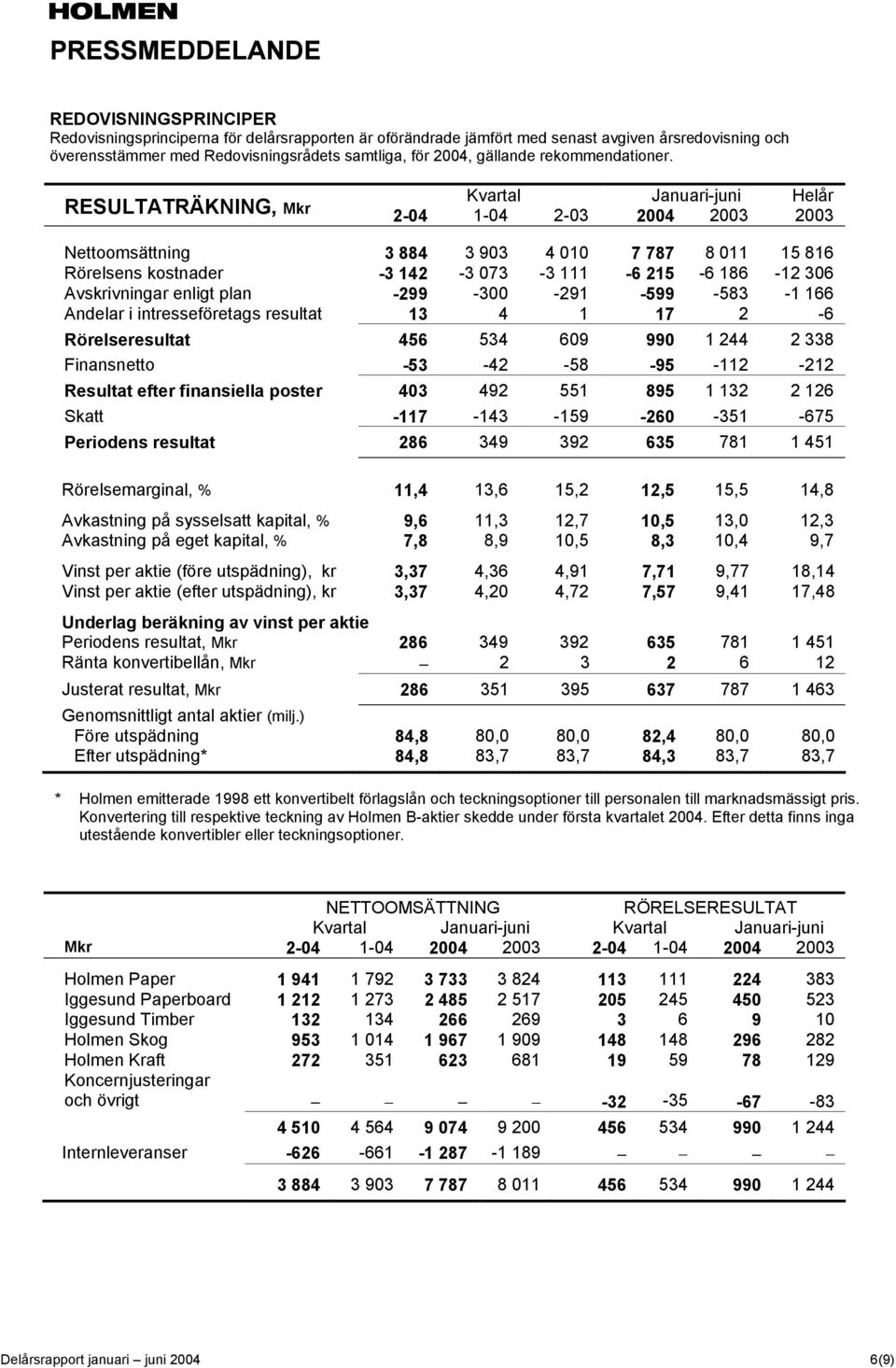 RESULTATRÄKNING, Mkr 2-04 1-04 2-03 2004 2003 2003 Nettoomsättning 3 884 3 903 4 010 7 787 8 011 15 816 Rörelsens kostnader -3 142-3 073-3 111-6 215-6 186-12 306 Avskrivningar enligt plan -299-300