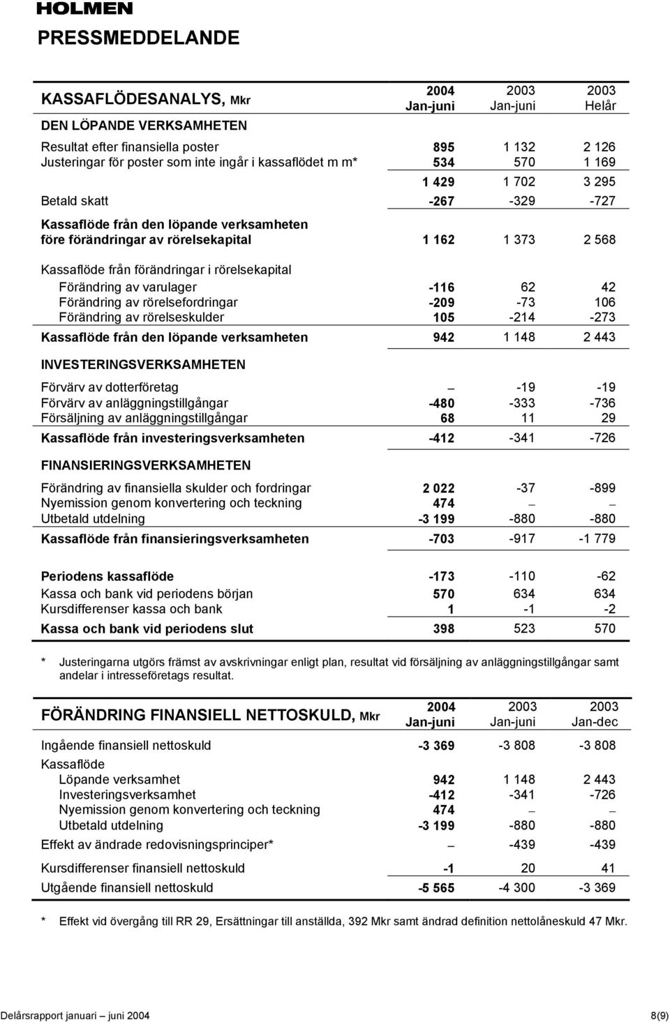 Förändring av varulager -116 62 42 Förändring av rörelsefordringar -209-73 106 Förändring av rörelseskulder 105-214 -273 Kassaflöde från den löpande verksamheten 942 1 148 2 443