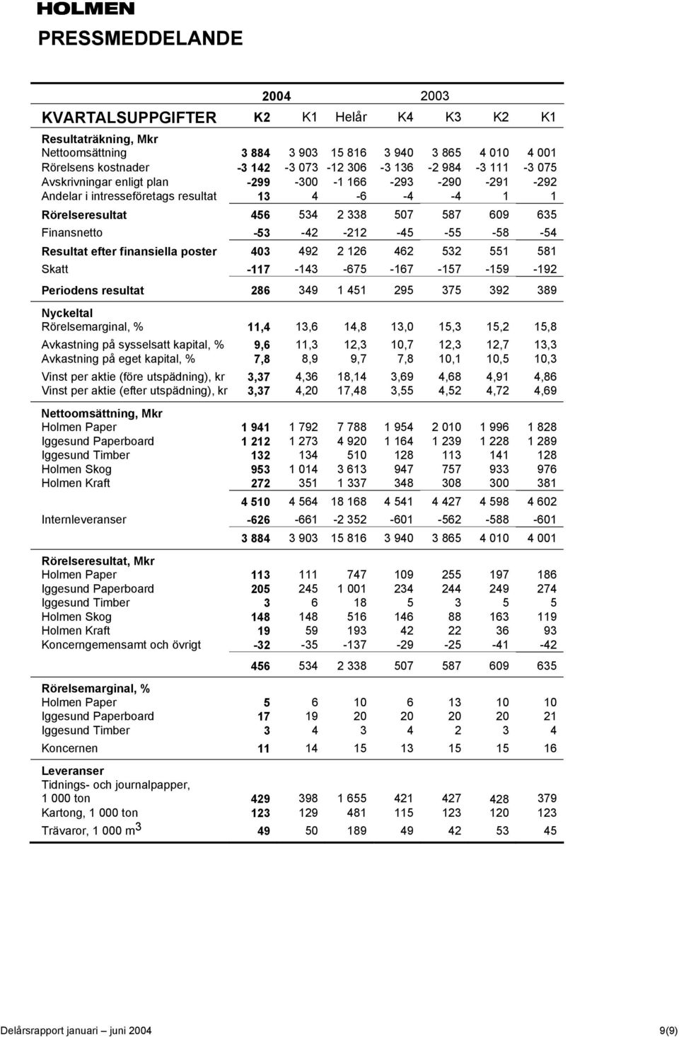 Resultat efter finansiella poster 403 492 2 126 462 532 551 581 Skatt -117-143 -675-167 -157-159 -192 Periodens resultat 286 349 1 451 295 375 392 389 Nyckeltal Rörelsemarginal, % 11,4 13,6 14,8 13,0