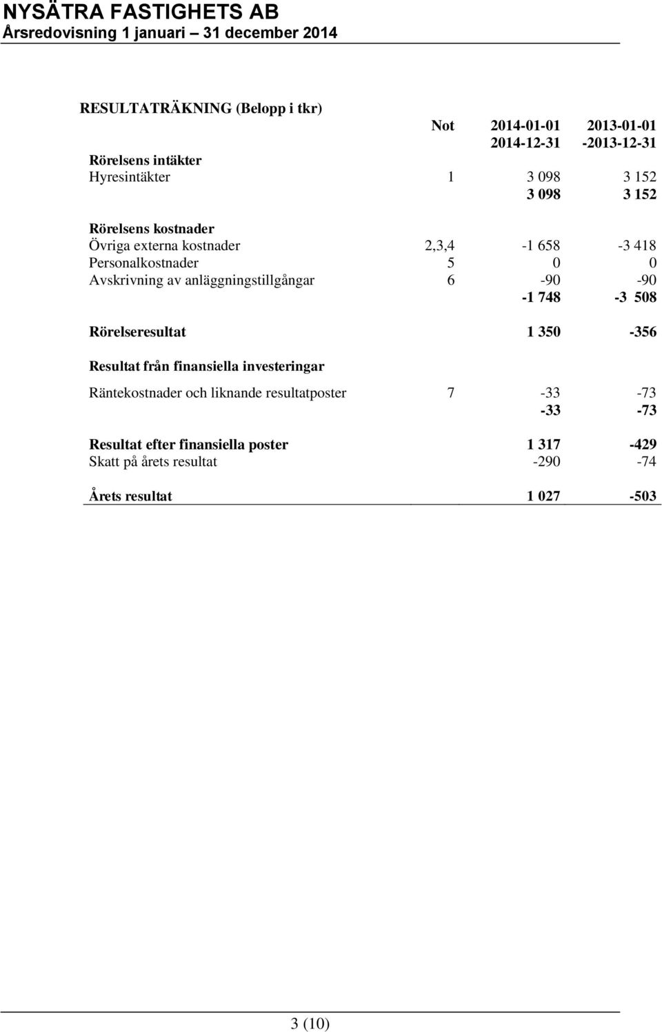 anläggningstillgångar 6-90 -90-1 748-3 508 Rörelseresultat 1 350-356 Resultat från finansiella investeringar Räntekostnader och