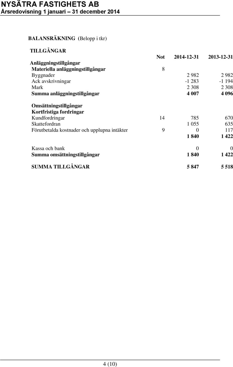 Omsättningstillgångar Kortfristiga fordringar Kundfordringar 14 785 670 Skattefordran 1 055 635 Förutbetalda kostnader