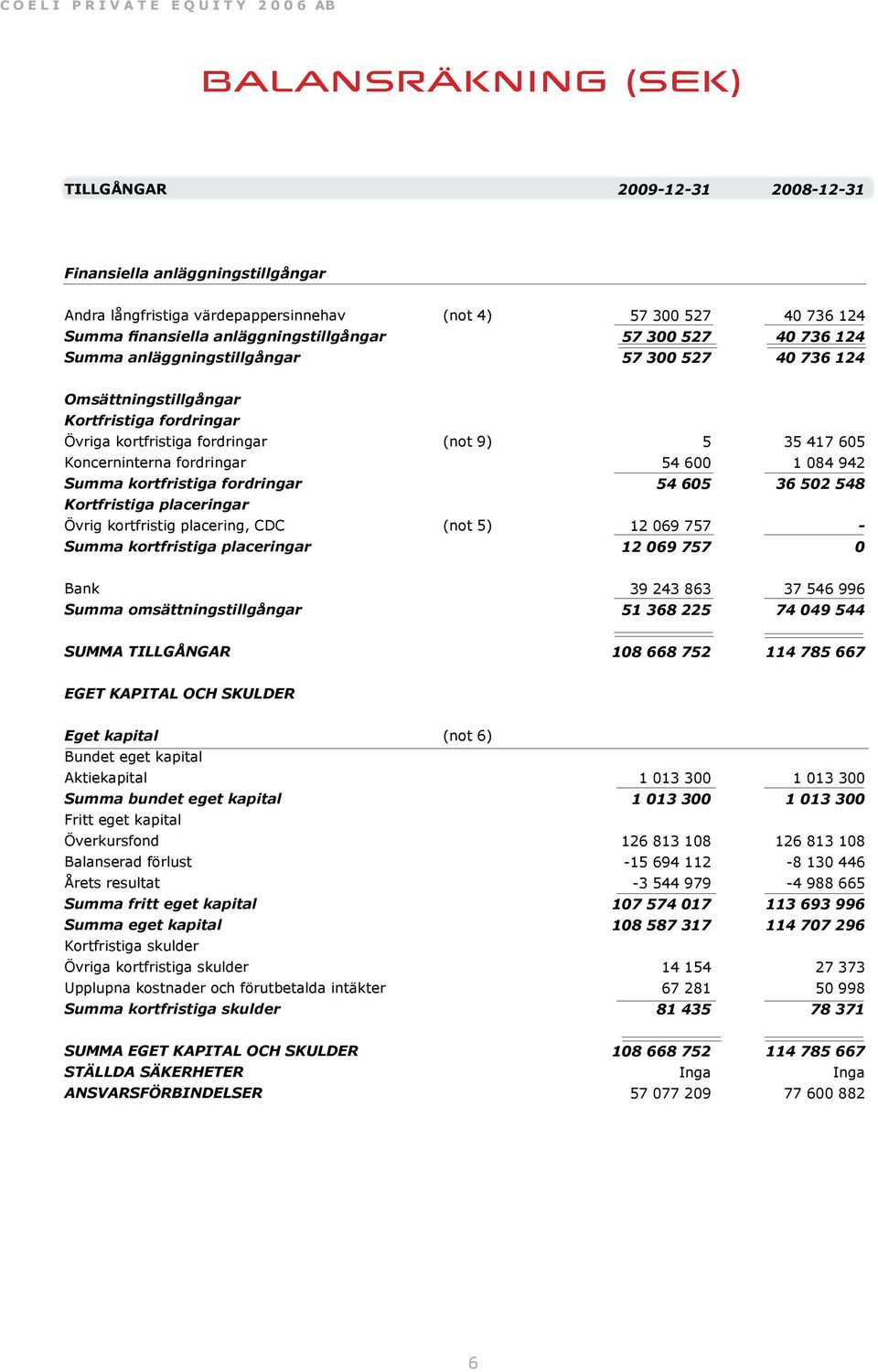 fordringar Kortfristiga placeringar Övrig kortfristig placering, CDC (not 5) Summa kortfristiga placeringar 5 54 600 54 605 12 069 757 12 069 757 35 417 605 1 084 942 36 502 548 0 Bank Summa