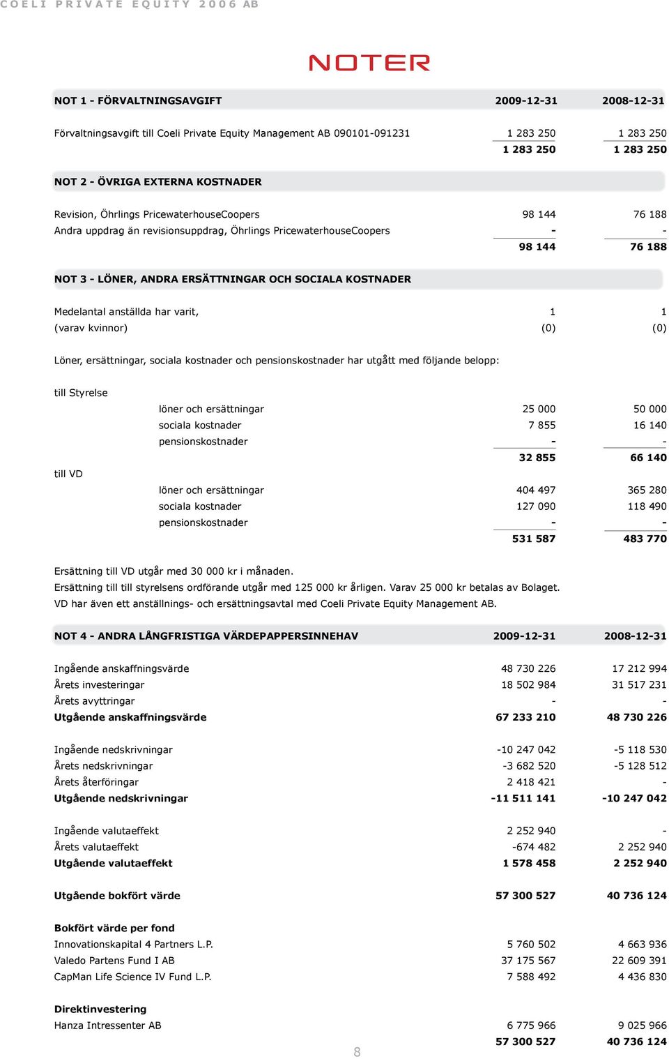 Medelantal anställda har varit, (varav kvinnor) 1 (0) 1 (0) Löner, ersättningar, sociala kostnader och pensionskostnader har utgått med följande belopp: till Styrelse till VD löner och ersättningar