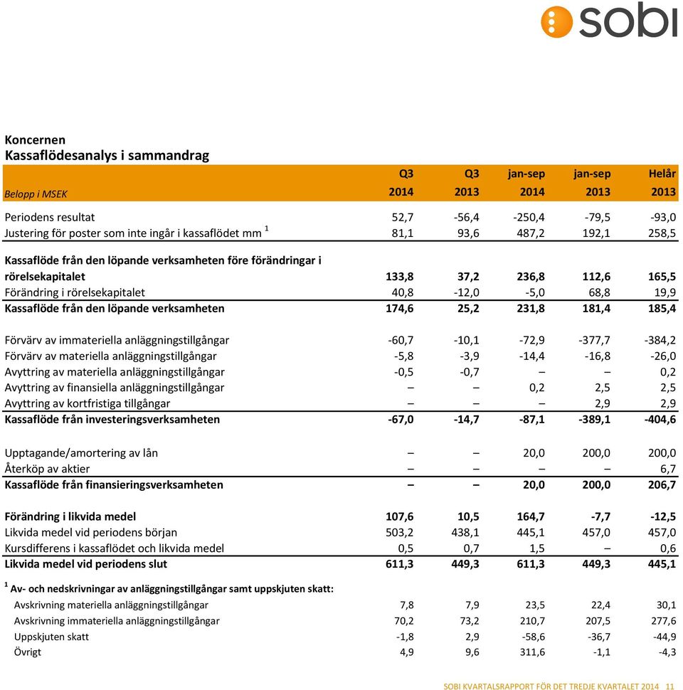 68,8 19,9 Kassaflöde från den löpande verksamheten 174,6 25,2 231,8 181,4 185,4 Förvärv av immateriella anläggningstillgångar -60,7-10,1-72,9-377,7-384,2 Förvärv av materiella anläggningstillgångar