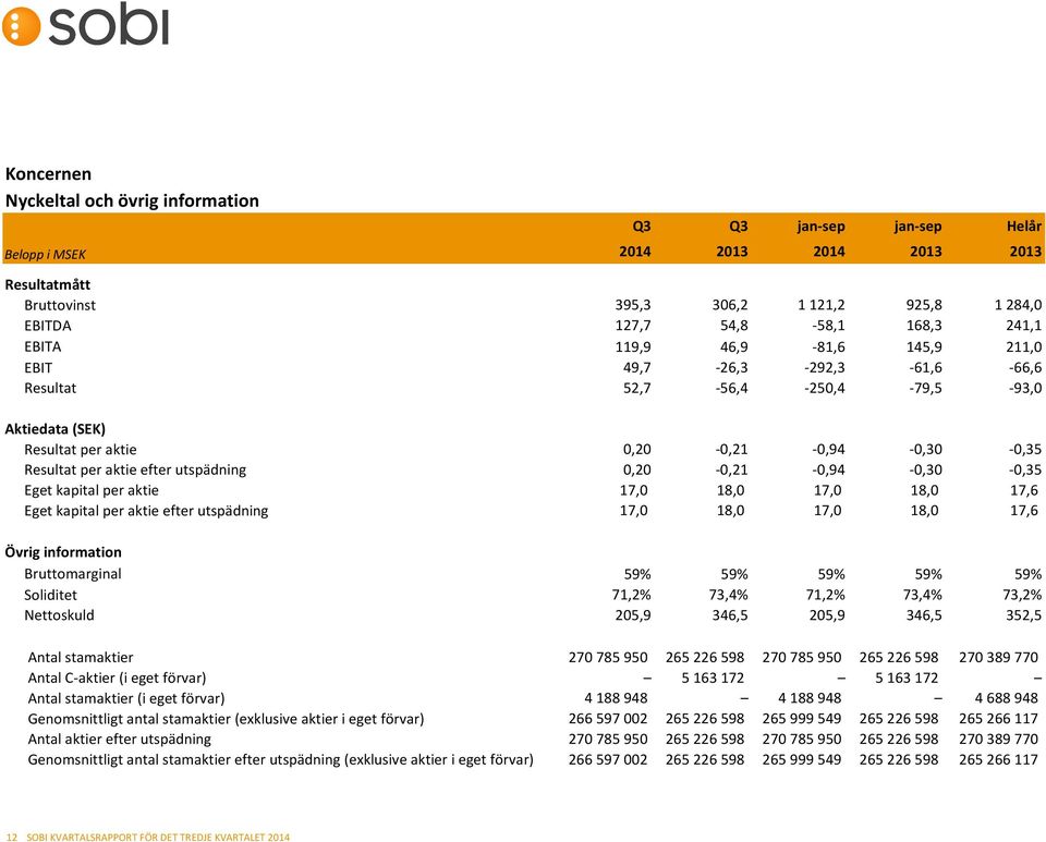 utspädning 0,20-0,21-0,94-0,30-0,35 Eget kapital per aktie 17,0 18,0 17,0 18,0 17,6 Eget kapital per aktie efter utspädning 17,0 18,0 17,0 18,0 17,6 Övrig information Bruttomarginal 59% 59% 59% 59%