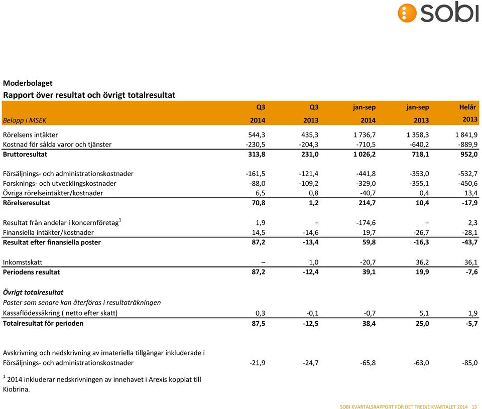 utvecklingskostnader -88,0-109,2-329,0-355,1-450,6 Övriga rörelseintäkter/kostnader 6,5 0,8-40,7 0,4 13,4 Rörelseresultat 70,8 1,2 214,7 10,4-17,9 Resultat från andelar i koncernföretag 1 1,9-174,6