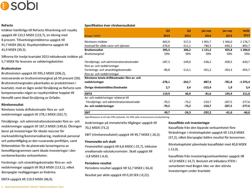 Bruttovinsten Bruttovinsten uppgick till 395,3 MSEK (306,2), motsvarande en bruttovinstmarginal på 59 procent (59).