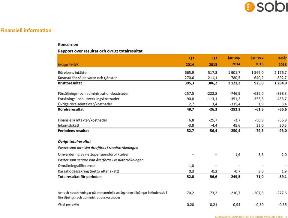 Forsknings- och utvecklingskostnader -90,8-113,1-351,2-353,3-455,7 Övriga rörelseintäkter/kostnader 2,7 3,4-315,4 1,9 3,4 Rörelseresultat 49,7-26,3-292,3-61,6-66,6 Finansiella intäkter/kostnader