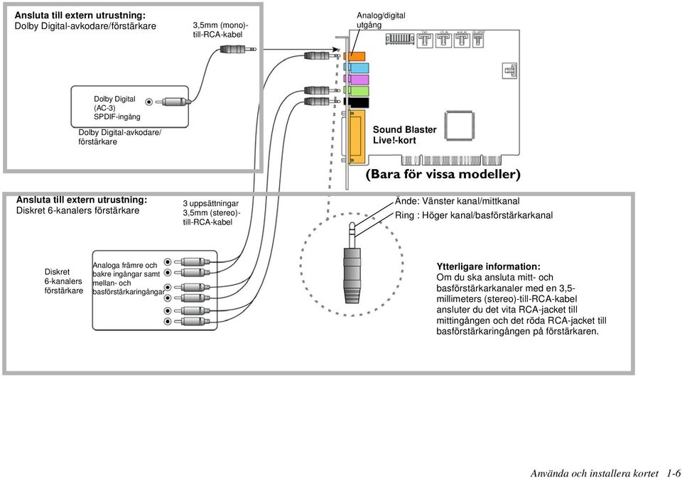-kort (Bara för vissa modeller) Ansluta till extern utrustning: Diskret 6-kanalers förstärkare 3 uppsättningar 3,5mm (stereo)- till-rca-kabel Ände: Vänster kanal/mittkanal Ring : Höger