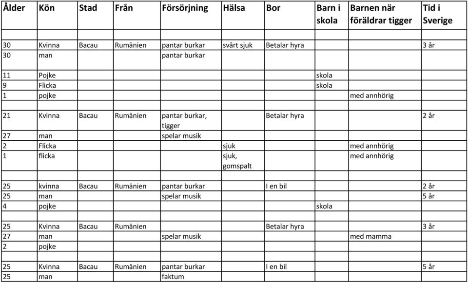 annhörig 1 flicka sjuk, med annhörig gomspalt 2 år 25 kvinna Bacau Rumänien pantar burkar I en bil 2 år 25 man spelar musik 5 år 4 pojke 25