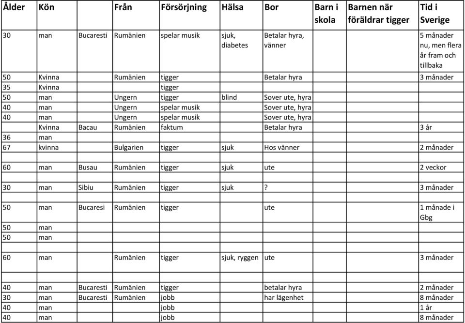 Bulgarien tigger sjuk Hos vänner 2 månader 60 man Busau Rumänien tigger sjuk ute 2 veckor 30 man Sibiu Rumänien tigger sjuk?