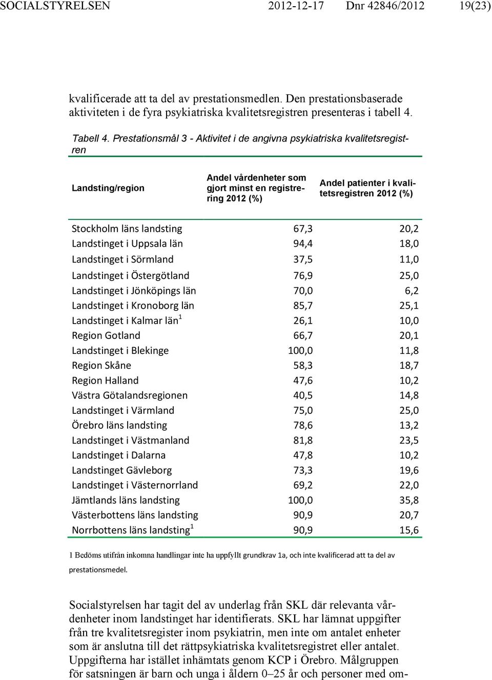 Prestationsmål 3 - Aktivitet i de angivna psykiatriska kvalitetsregistren Landsting/region Andel vårdenheter som gjort minst en registrering 2012 (%) Andel patienter i kvalitetsregistren 2012 (%)