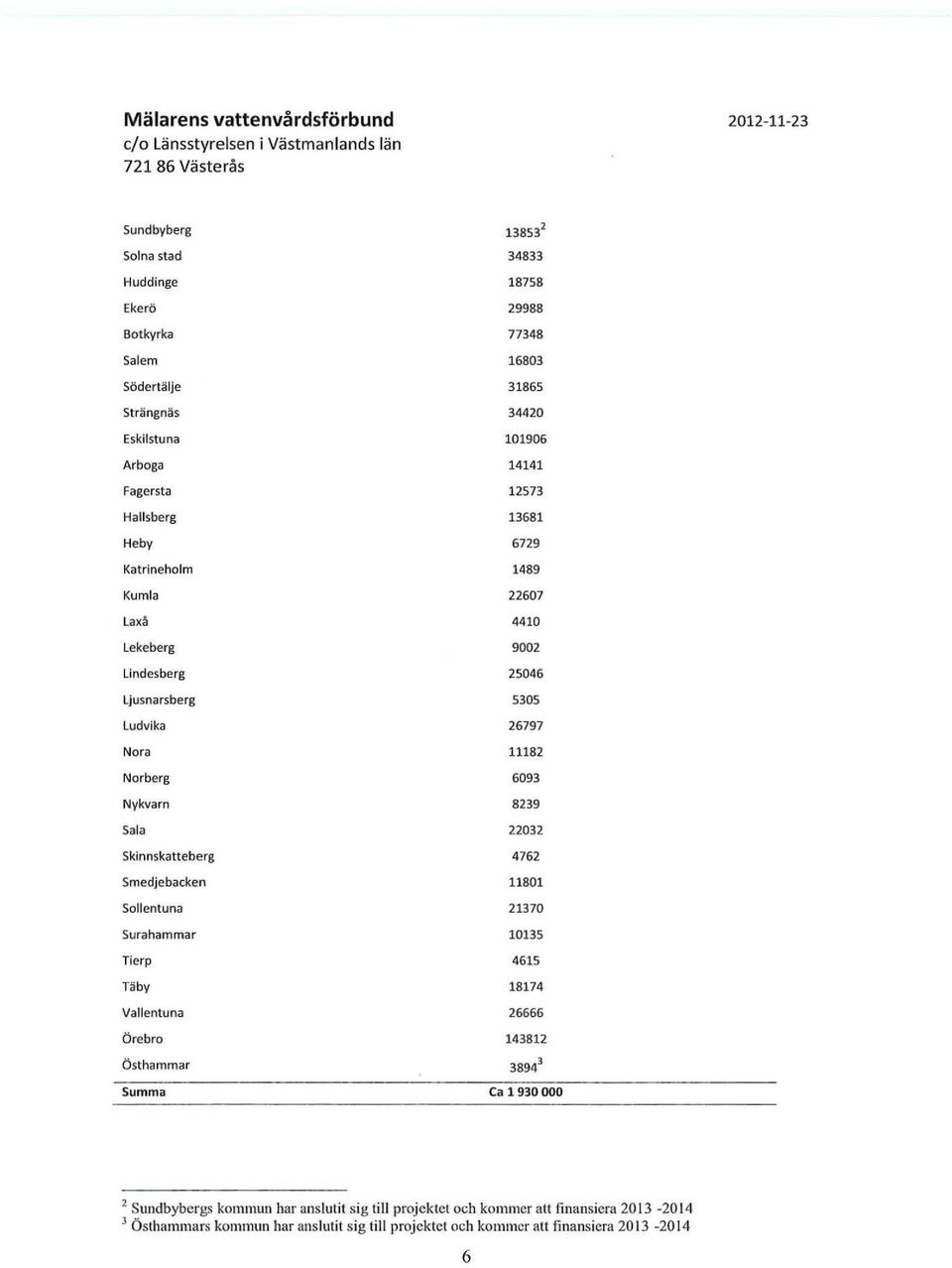 22032 Skinnskatteberg 4762 Smedjebacken 11801 Sollentuna 21370 Surahammar 10135 Tierp 4615 Täby 18174 Vallentuna 26666 Örebro 143812 Östhammar 3894 3 Summa Ca 1 930 000 2