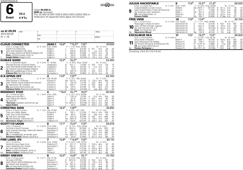 000 Tot: 12 2-1-0 1 Scarlet Fire e Bostonian Kolgjini L J 17/1-1 5/ 2140 0 18,1 c c 39 20 Uppf: Stall Godolphin HB, Gävle Kolgjini L J 13/3-6 8/ 2140 0 u g c c 197 25 Äg: Gulliga Johanna HB &Stall