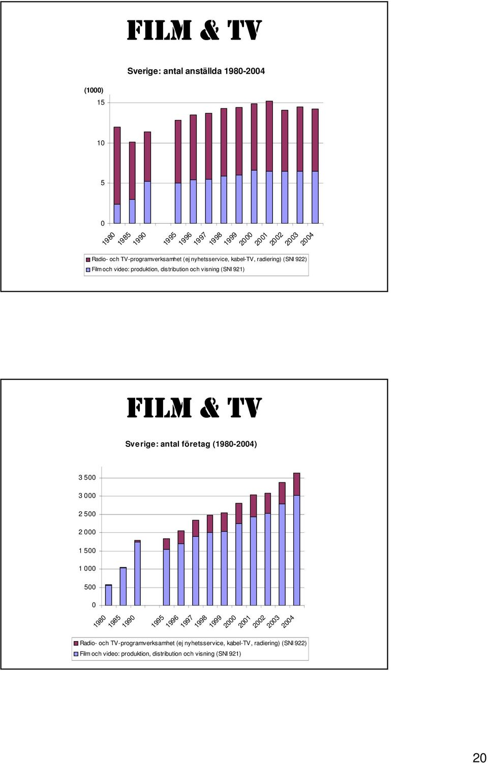 TV Sverige: antal företag (1980-2004) 3 500 3 000 2 500 2 000 1 500 1 000 500 0 1980 1985 1990 1995 1996 1997 1998 1999 2000 2001 2002 2003