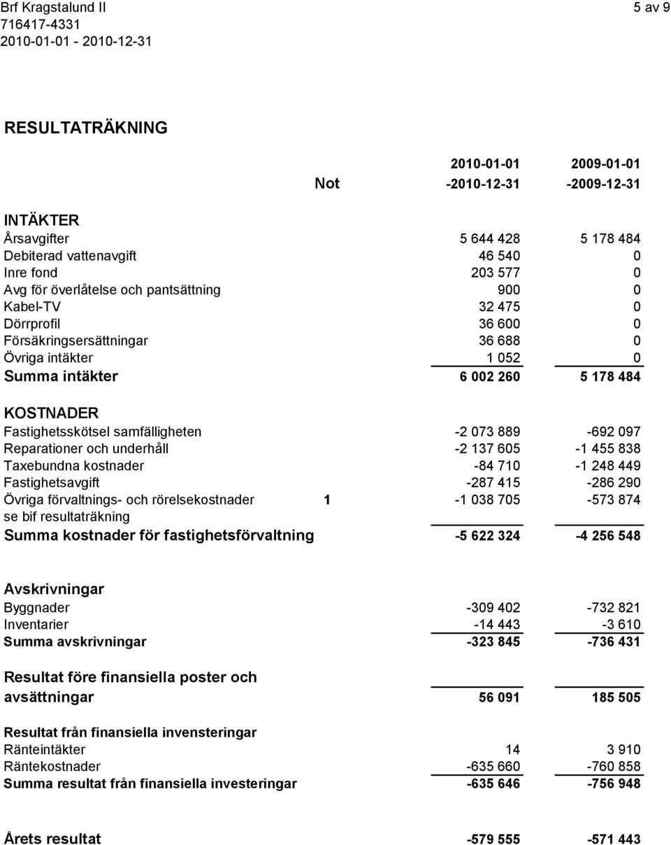 889-692 097 Reparationer och underhåll -2 137 605-1 455 838 Taxebundna kostnader -84 710-1 248 449 Fastighetsavgift -287 415-286 290 Övriga förvaltnings- och rörelsekostnader 1-1 038 705-573 874 se