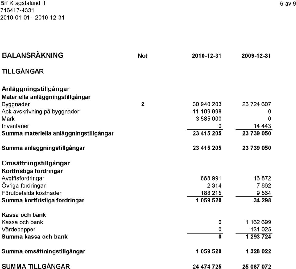 Omsättningstillgångar Kortfristiga fordringar Avgiftsfordringar 868 991 16 872 Övriga fordringar 2 314 7 862 Förutbetalda kostnader 188 215 9 564 Summa kortfristiga fordringar 1