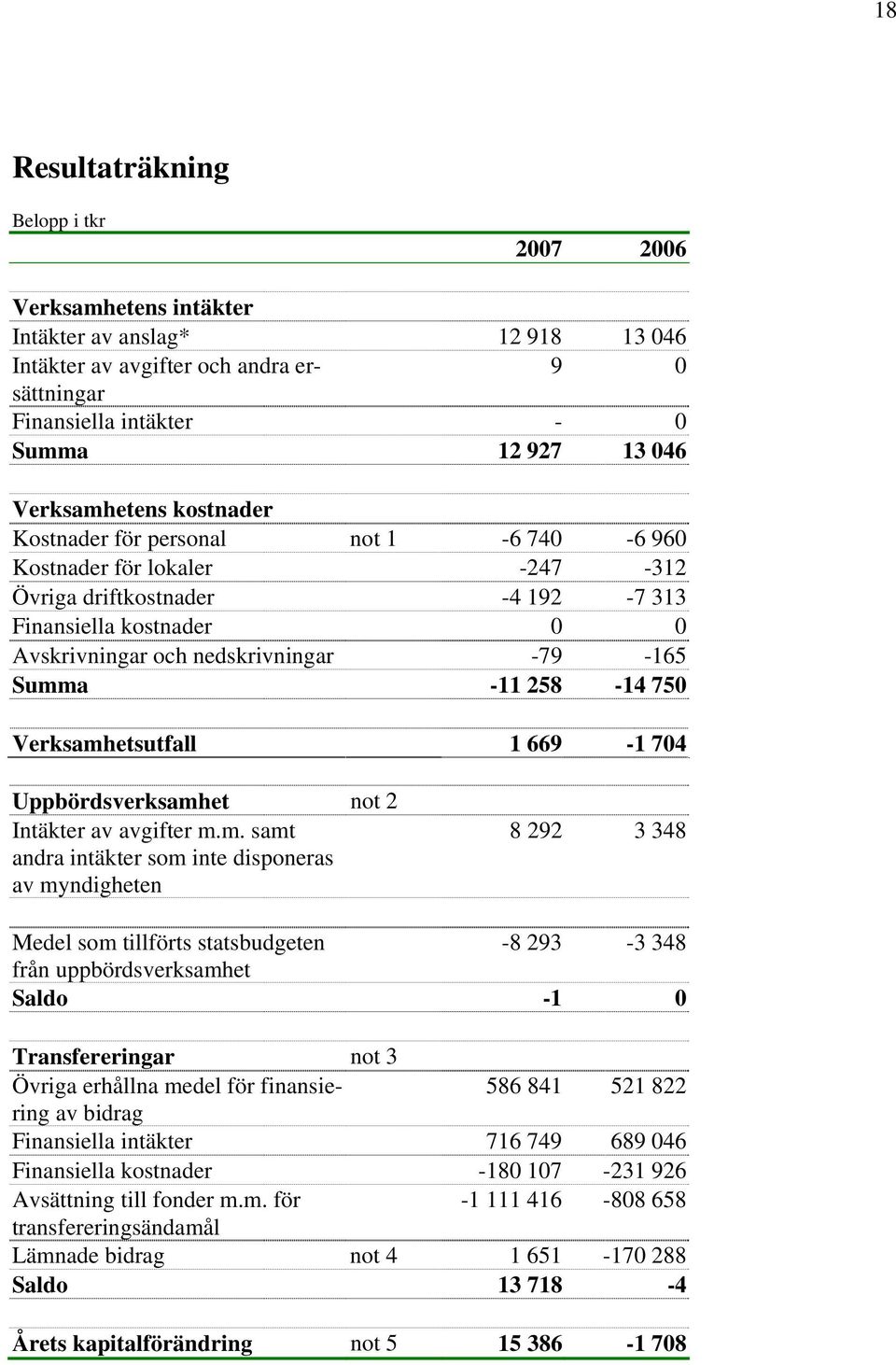 Summa -11 258-14 750 Verksamhetsutfall 1 669-1 704 Uppbördsverksamhet not 2 Intäkter av avgifter m.m. samt andra intäkter som inte disponeras av myndigheten 8 292 3 348 Medel som tillförts