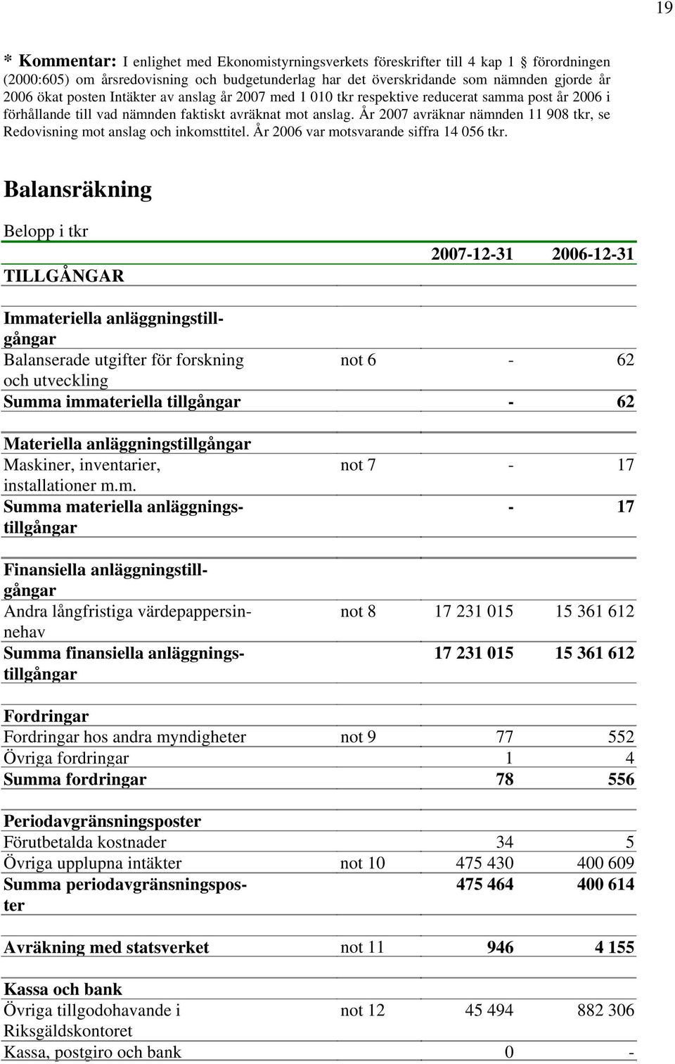 År 2007 avräknar nämnden 11 908 tkr, se Redovisning mot anslag och inkomsttitel. År 2006 var motsvarande siffra 14 056 tkr.