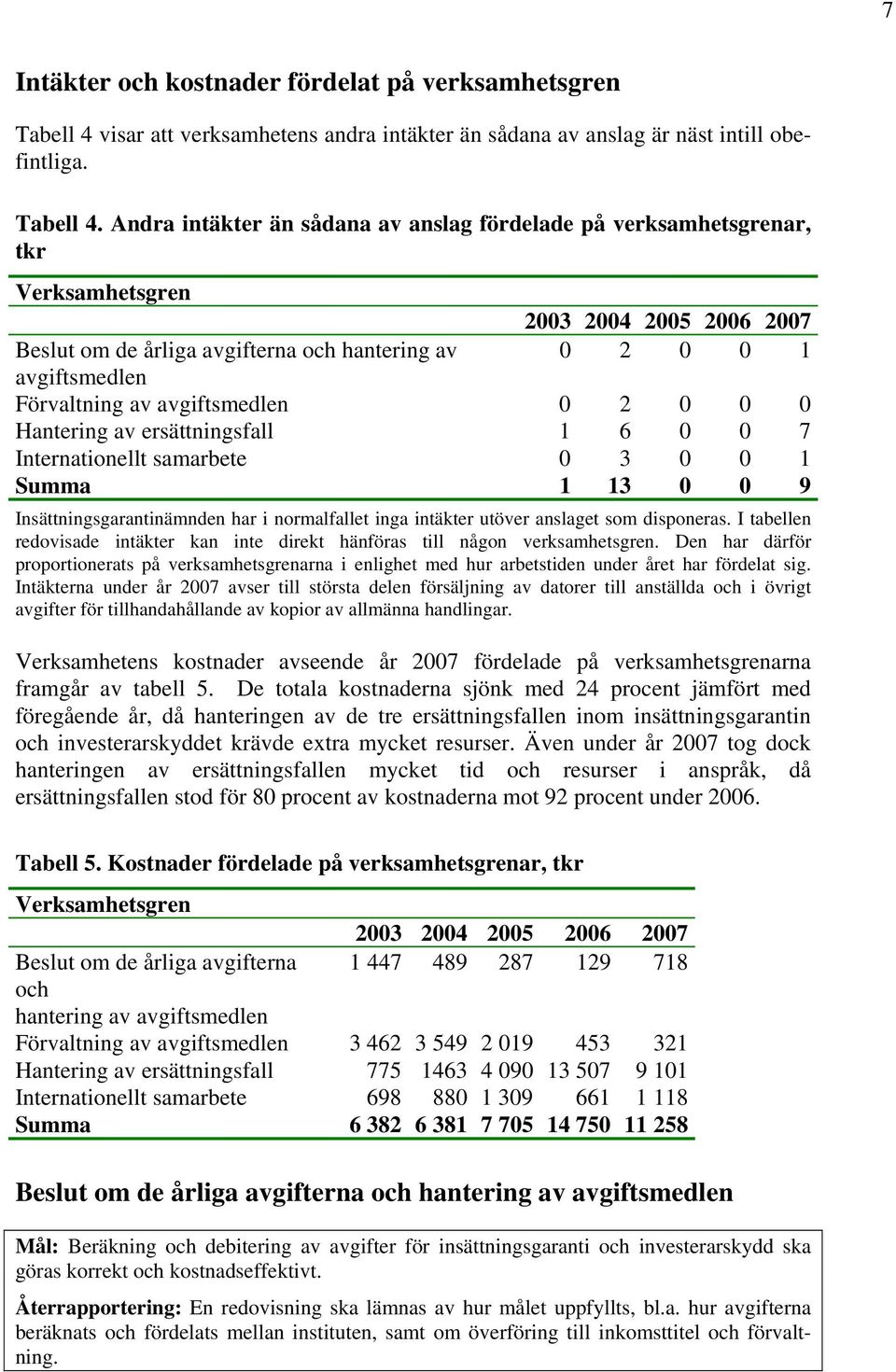 Andra intäkter än sådana av anslag fördelade på verksamhetsgrenar, tkr Verksamhetsgren 2003 2004 2005 2006 2007 Beslut om de årliga avgifterna och hantering av 0 2 0 0 1 avgiftsmedlen Förvaltning av