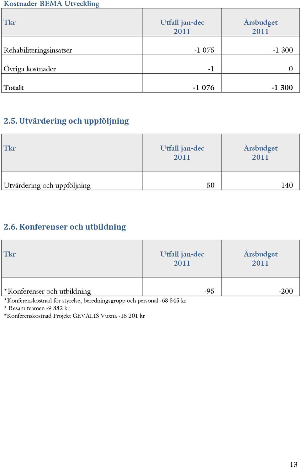 6. Konferenser och utbildning Tkr Utfall jan-dec Årsbudget *Konferenser och utbildning -95-200 *Konferenskostnad för