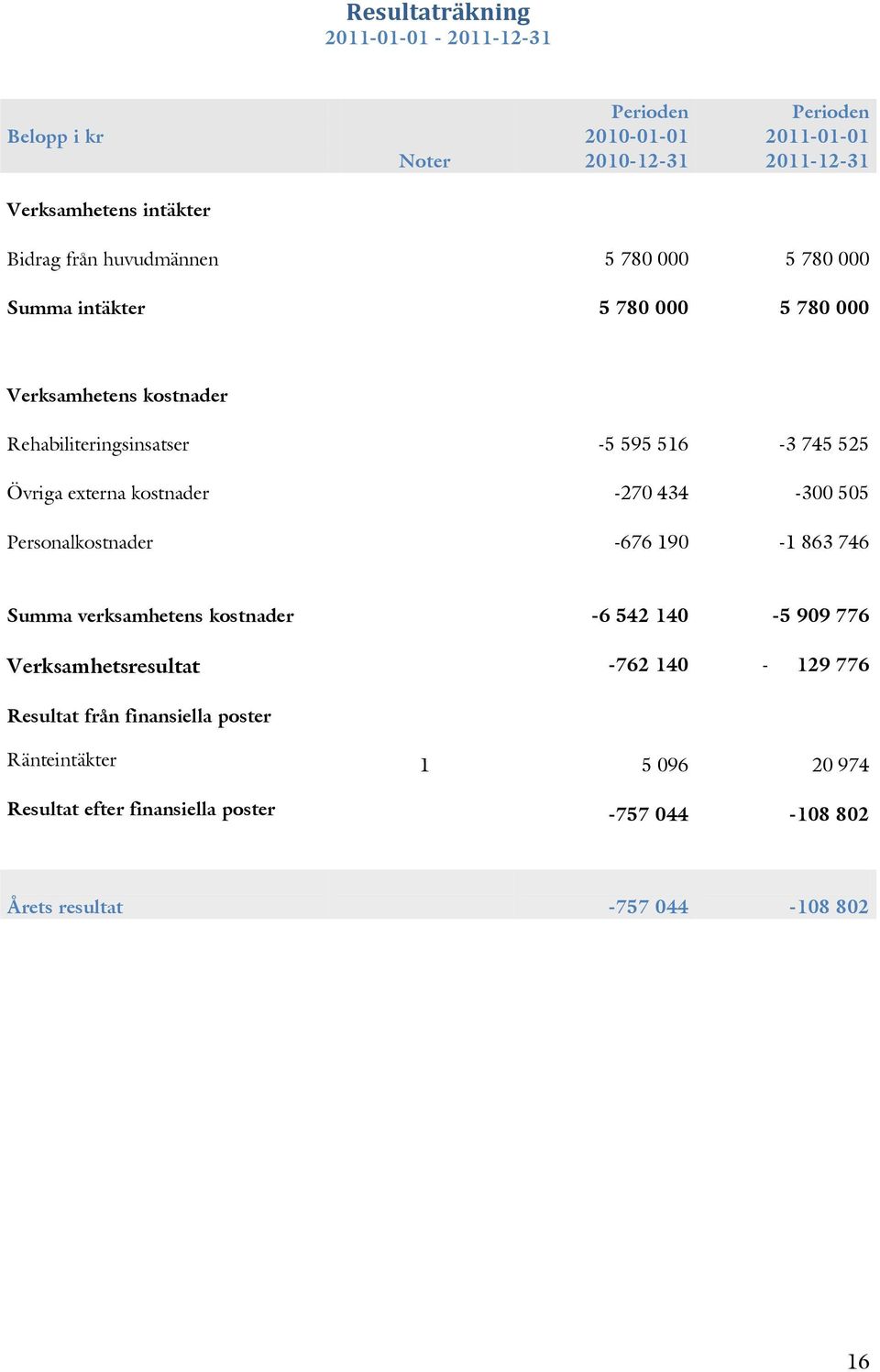 externa kostnader -270 434-300 505 Personalkostnader -676 190-1 863 746 Summa verksamhetens kostnader -6 542 140-5 909 776 Verksamhetsresultat -762