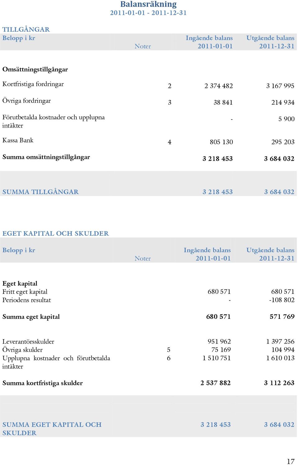 Belopp i kr Noter Ingående balans -01-01 Utgående balans -12-31 Eget kapital Fritt eget kapital 680 571 680 571 Periodens resultat - -108 802 Summa eget kapital 680 571 571 769 Leverantörsskulder 951