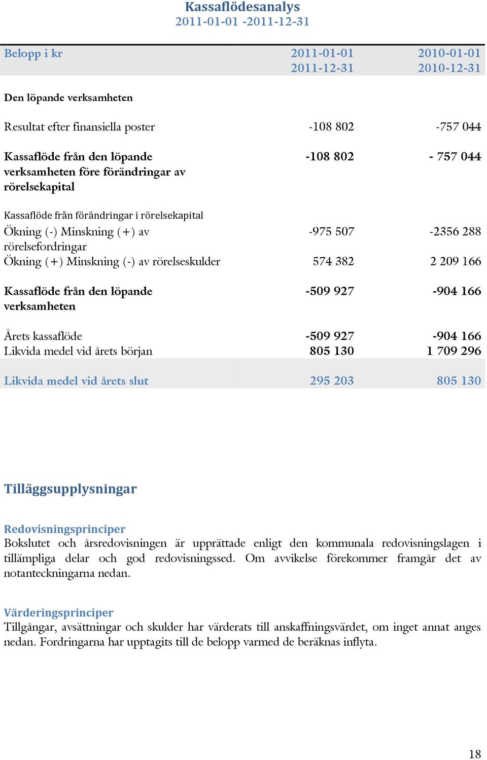 rörelseskulder 574 382 2 209 166 Kassaflöde från den löpande verksamheten -509 927-904 166 Årets kassaflöde Likvida medel vid årets början -509 927 805 130-904 166 1 709 296 Likvida medel vid årets