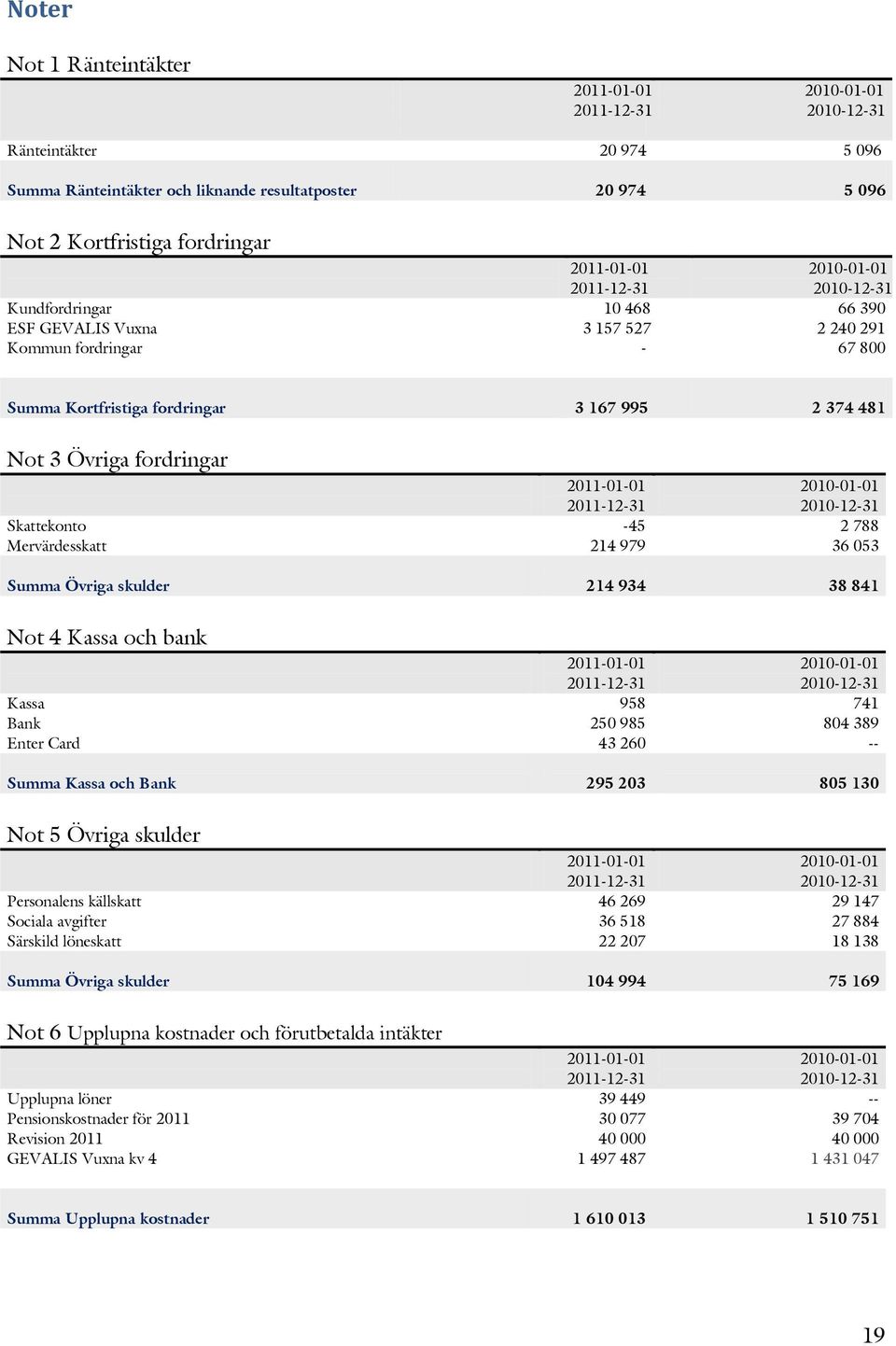 -12-31 2010-01-01 2010-12-31 Skattekonto -45 2 788 Mervärdesskatt 214 979 36 053 Summa Övriga skulder 214 934 38 841 Not 4 Kassa och bank -01-01 -12-31 2010-01-01 2010-12-31 Kassa 958 741 Bank Enter