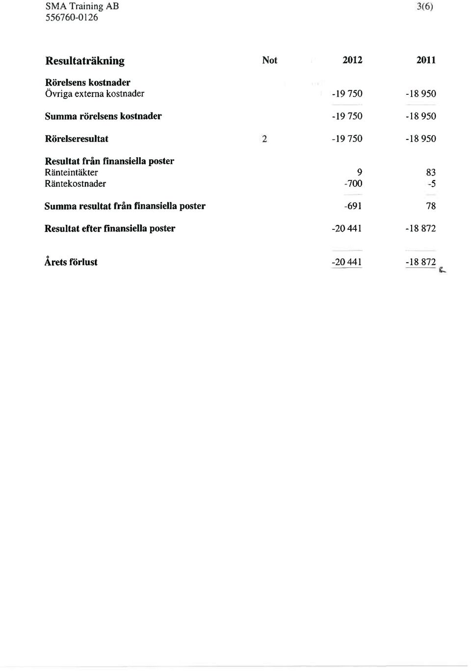 finansiella poster Ränteintäkter 9 83 Räntekostnader 700 5 Summa resultat från