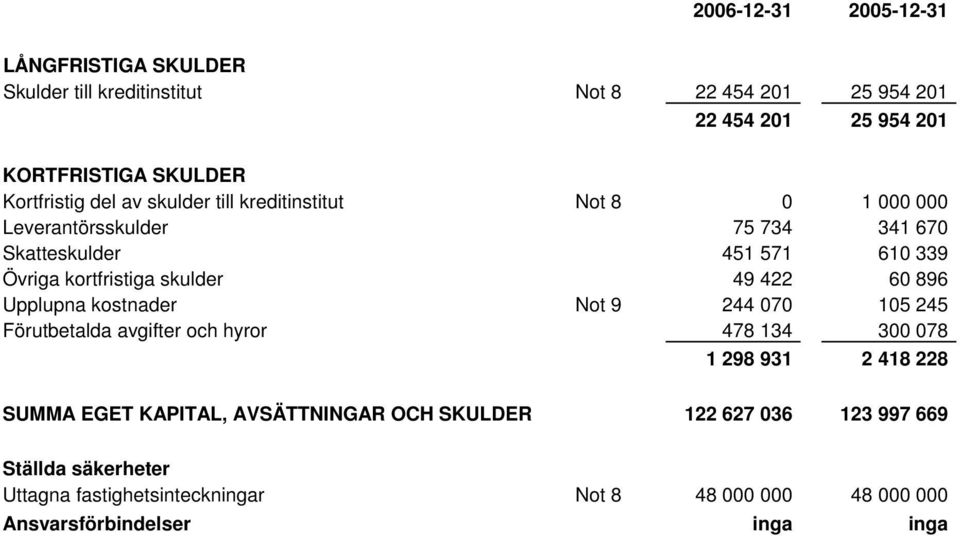 skulder 49 422 60 896 Upplupna kostnader Not 9 244 070 105 245 Förutbetalda avgifter och hyror 478 134 300 078 1 298 931 2 418 228 SUMMA EGET