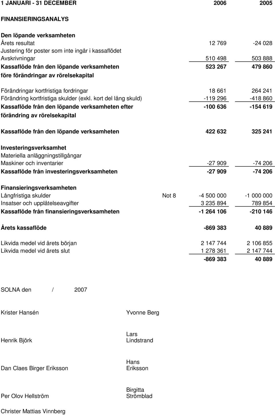 kort del lång skuld) -119 296-418 860 Kassaflöde från den löpande verksamheten efter -100 636-154 619 förändring av rörelsekapital Kassaflöde från den löpande verksamheten 422 632 325 241