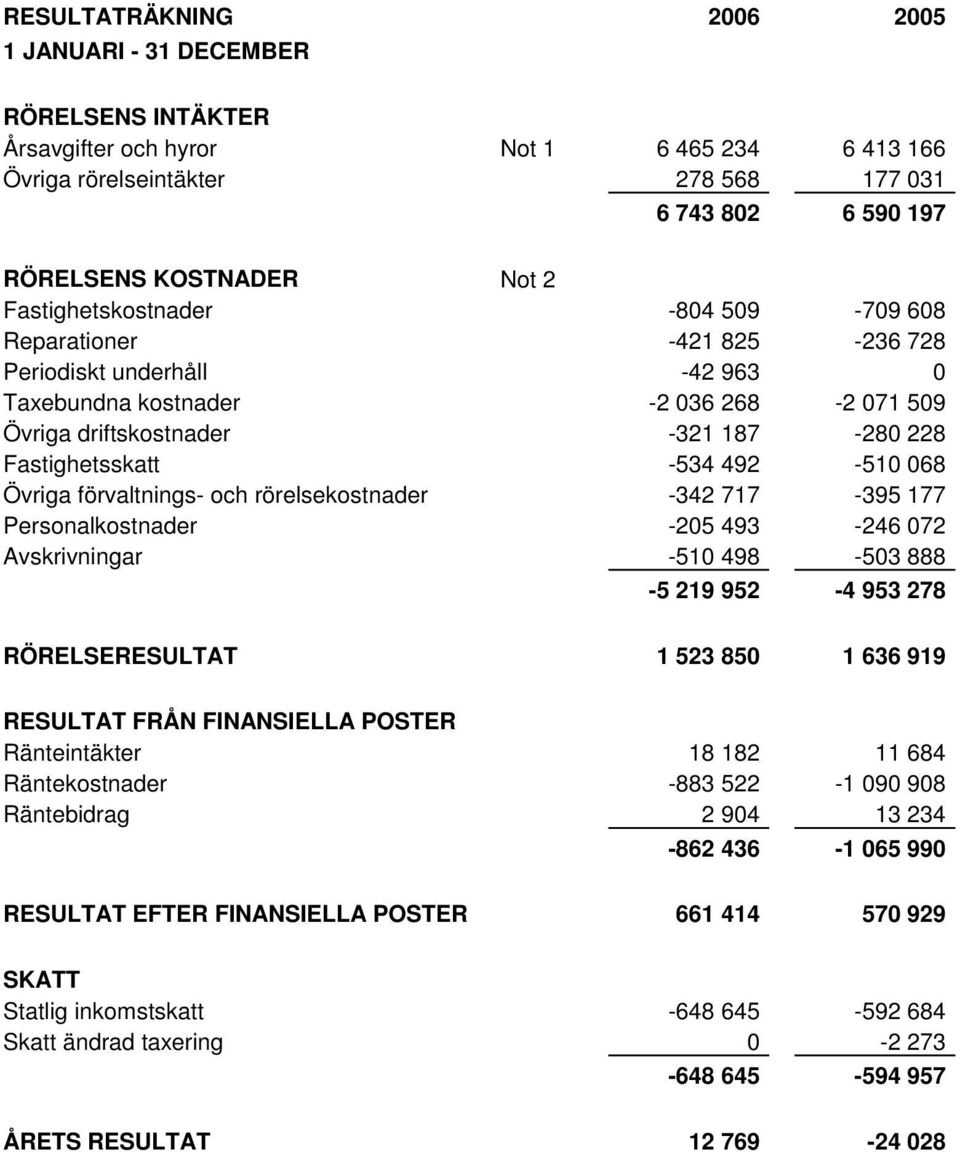 -534 492-510 068 Övriga förvaltnings- och rörelsekostnader -342 717-395 177 Personalkostnader -205 493-246 072 Avskrivningar -510 498-503 888-5 219 952-4 953 278 RÖRELSERESULTAT 1 523 850 1 636 919