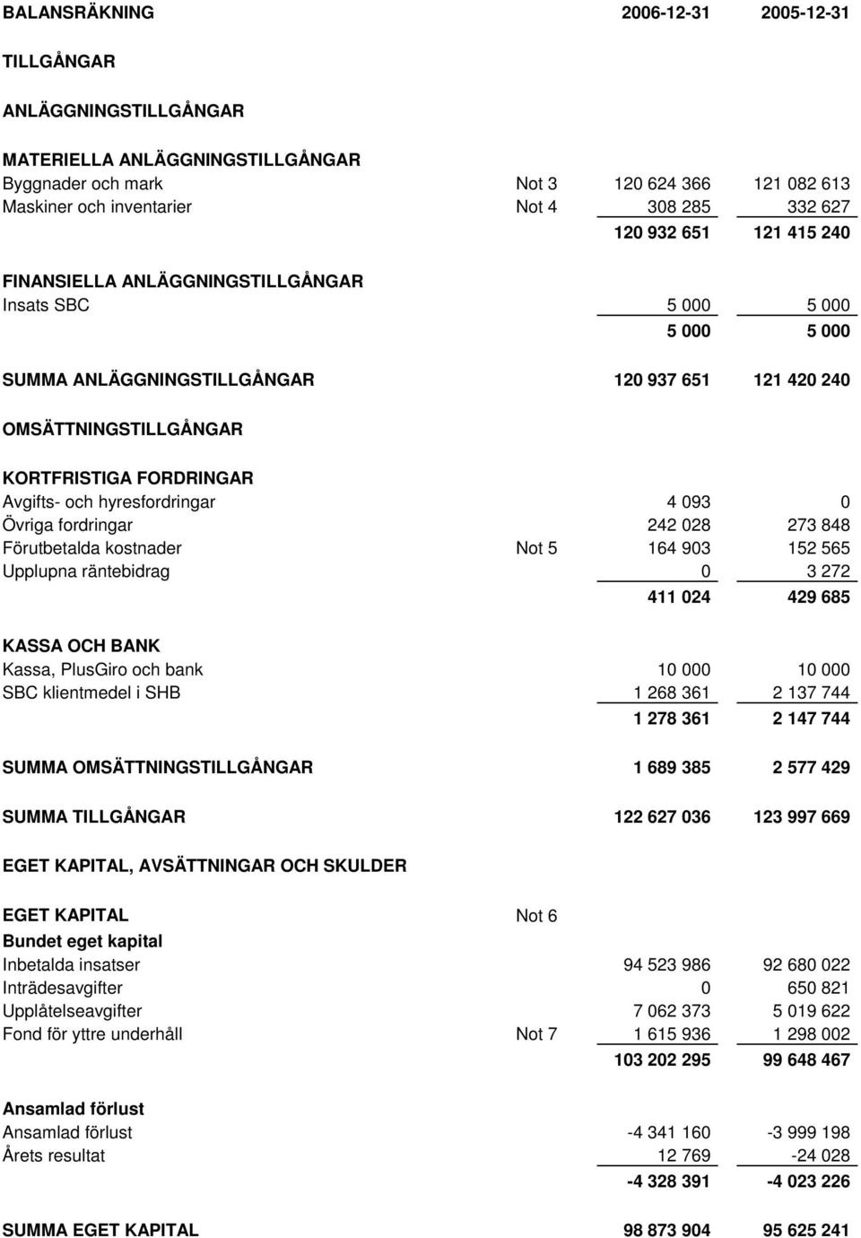 och hyresfordringar 4 093 0 Övriga fordringar 242 028 273 848 Förutbetalda kostnader Not 5 164 903 152 565 Upplupna räntebidrag 0 3 272 411 024 429 685 KASSA OCH BANK Kassa, PlusGiro och bank 10 000