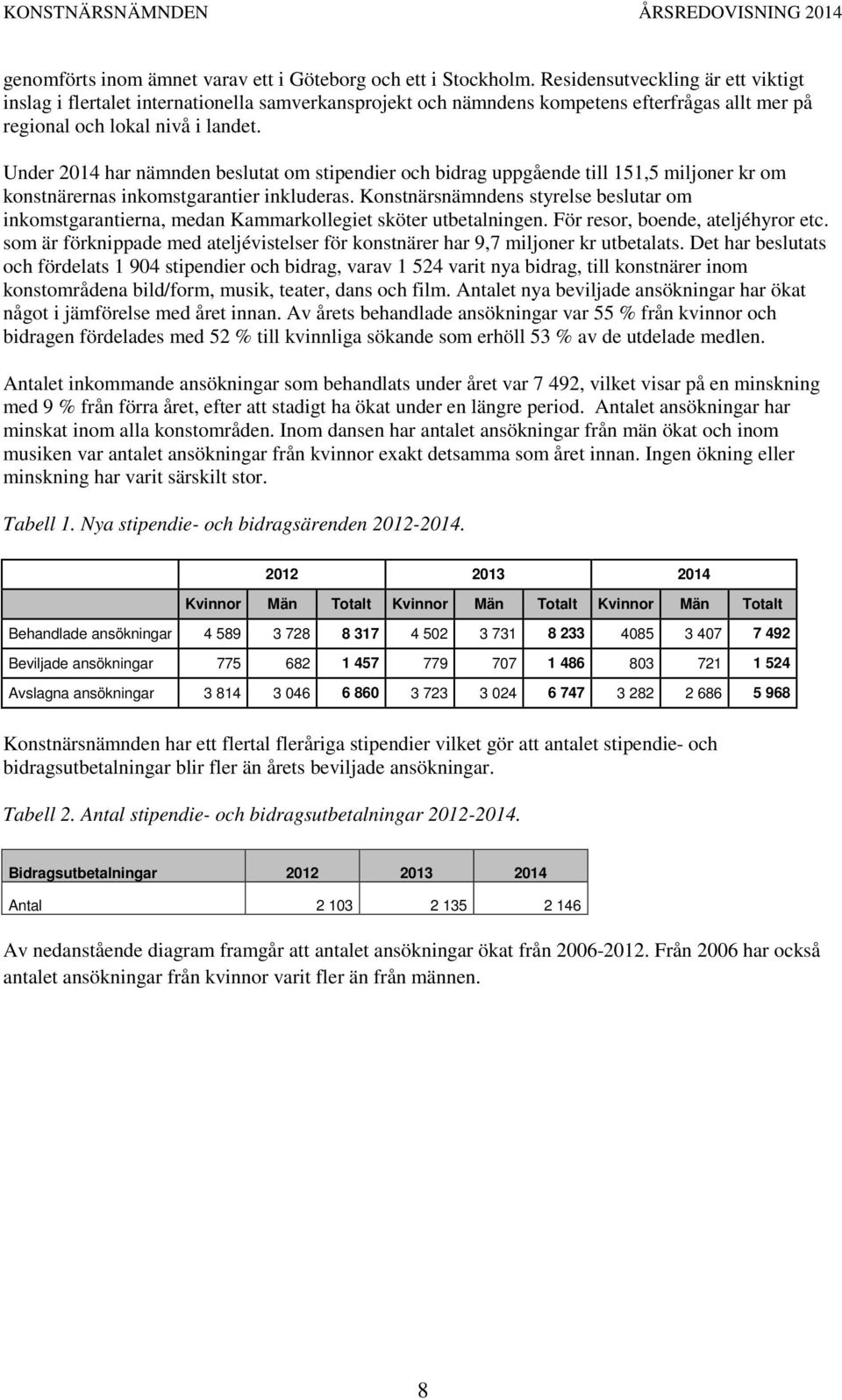 Under 2014 har nämnden beslutat om stipendier och bidrag uppgående till 151,5 miljoner kr om konstnärernas inkomstgarantier inkluderas.