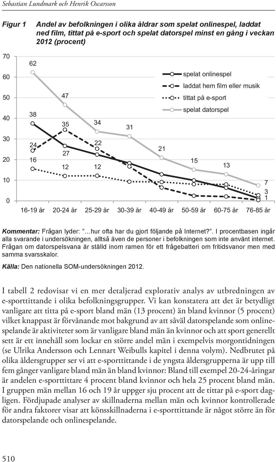 år 40-49 år 50-59 år 60-75 år 76-85 år Kommentar: Frågan lyder: hur ofta har du gjort följande på Internet?