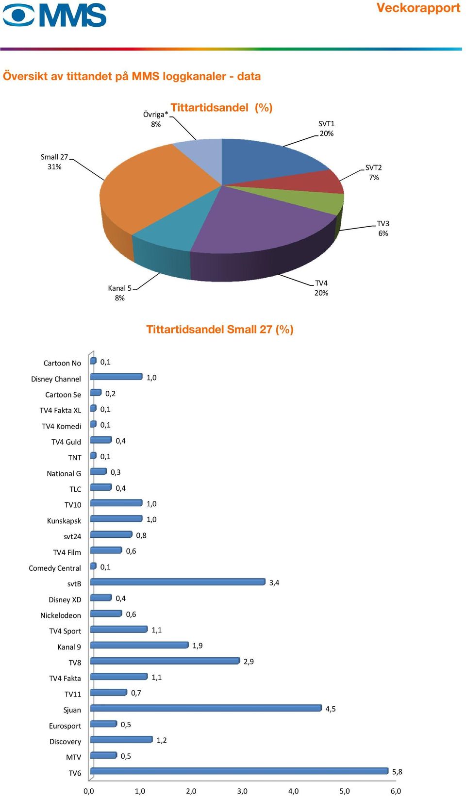 0,1 TV4 Komedi 0,1 TV4 Guld 0,4 TNT 0,1 National G 0,3 TLC 0,4 TV10 1,0 Kunskapsk 1,0 svt24 0,8 TV4 Film 0,6 Comedy Central 0,1 svtb 3,4 Disney XD 0,4