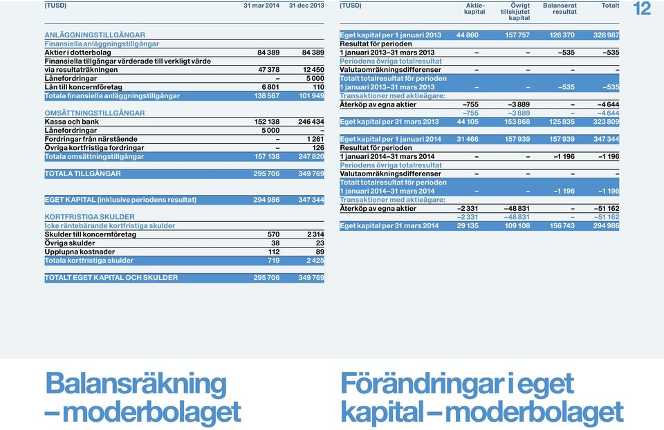 Fordringar från närstående 1 261 Övriga kortfristiga fordringar 126 Totala omsättningstillgångar 157 138 247 820 TOTALA TILLGÅNGAR 295 706 349 769 EGET KAPITAL (inklusive periodens resultat) 294 986