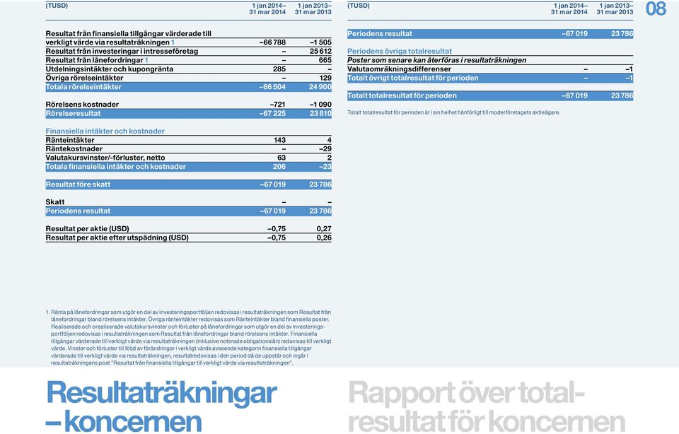 Rörelseresultat 67 225 23 810 Finansiella intäkter och kostnader Ränteintäkter 143 4 Räntekostnader 29 Valutakursvinster/-förluster, netto 63 2 Totala finansiella intäkter och kostnader 206 23