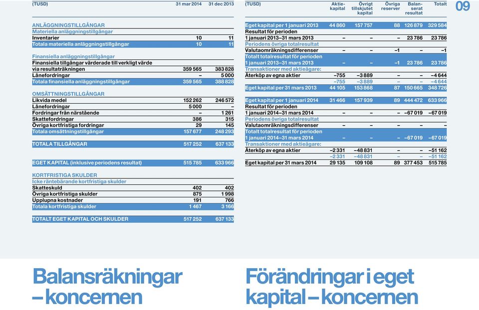 262 246 572 Lånefordringar 5 000 Fordringar från närstående 1 261 Skattefordringar 386 315 Övriga kortfristiga fordringar 29 145 Totala omsättningstillgångar 157 677 248 293 TOTALA TILLGÅNGAR 517 252