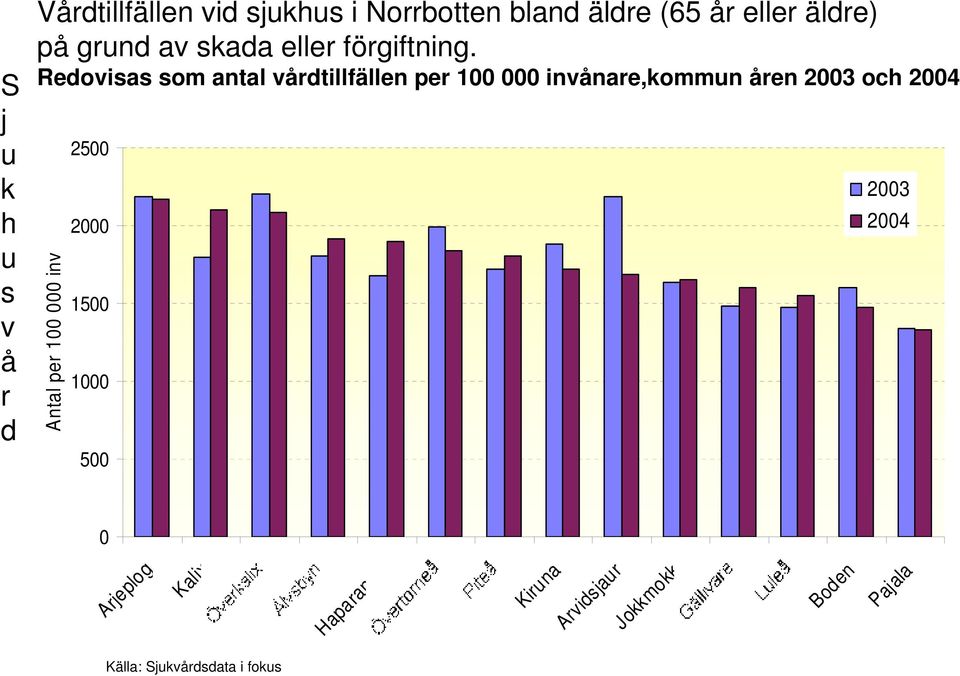 Redovisas som antal vdtillfällen per 100 000 invånare,kommun en 2003 och 2004 Antal per