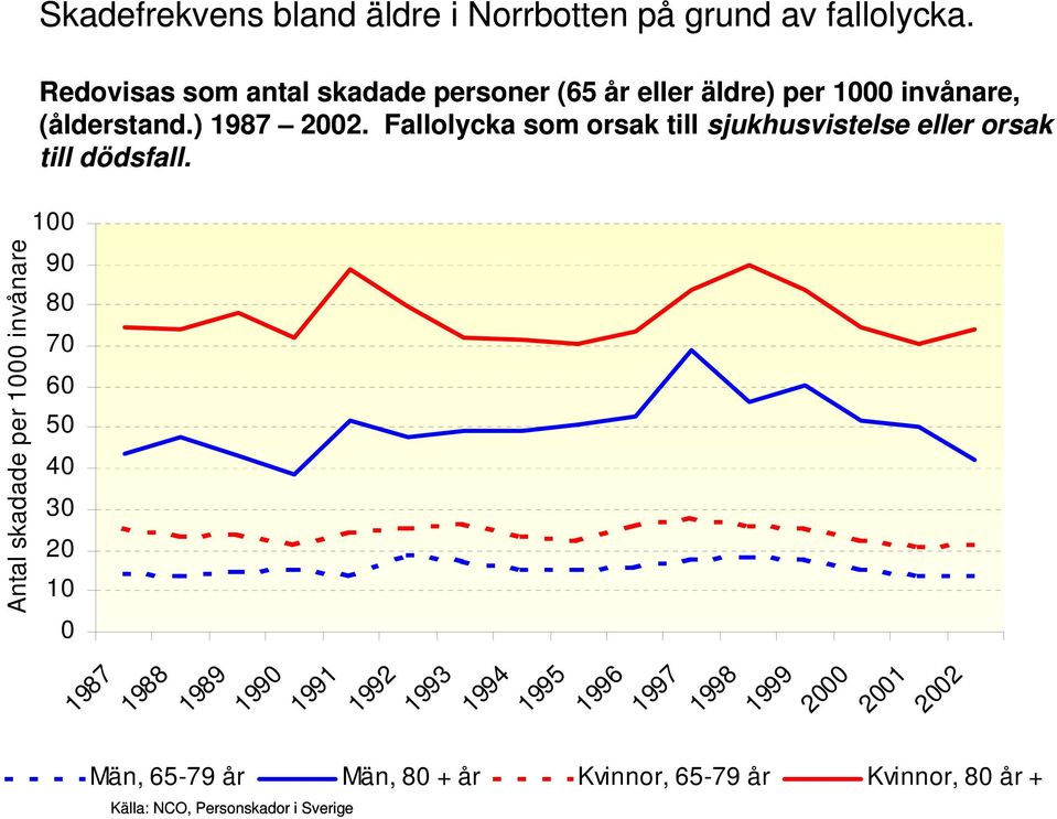 Antal skadade per 1000 invånare 100 100 90 90 80 80 70 70 60 60 50 50 40 40 30 30 20 20 10 10 0 1987 1987 1988 1988 1989 1989 1990 1990 1991 1991 1992