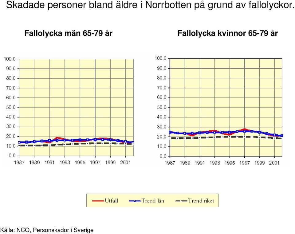 Fallolycka män 65-79 Fallolycka